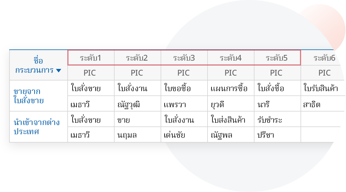 จัดการขั้นตอนการทำงานโดยละเอียด