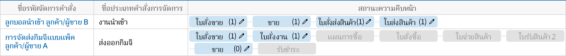 ตรวจสอบความคืบหน้าของงานได้อย่างรวดเร็ว