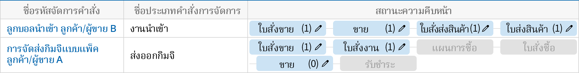 ตรวจสอบความคืบหน้าของงานได้อย่างรวดเร็ว