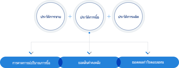 เพียงแค่ระบุข้อมูลให้ถูกต้องแล้ว ECOUNT จะจัดการทุกอย่าง