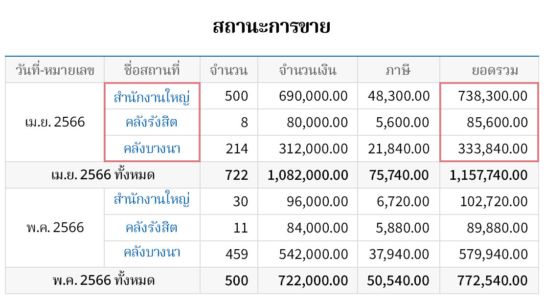 เปรียบเทียบยอดขายในแต่ละร้านค้าได้อย่างรวดเร็ว