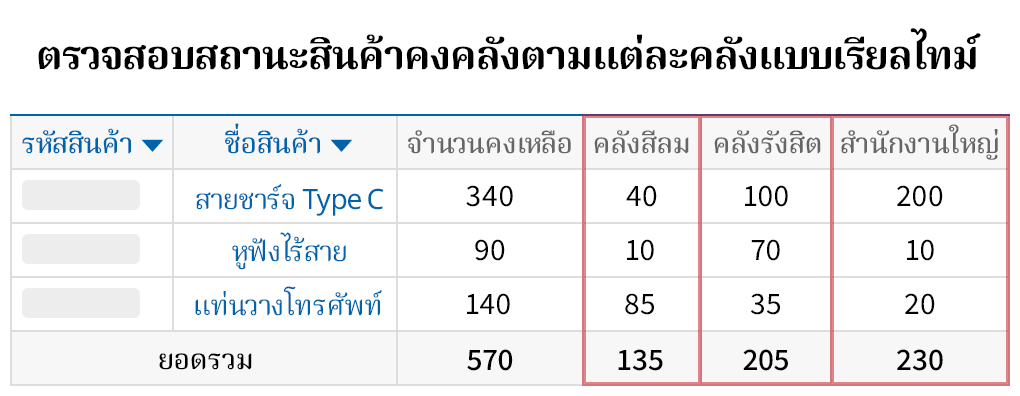 จัดการสินค้าคงคลังจากร้านค้าหลายแห่งแบบองค์รวม