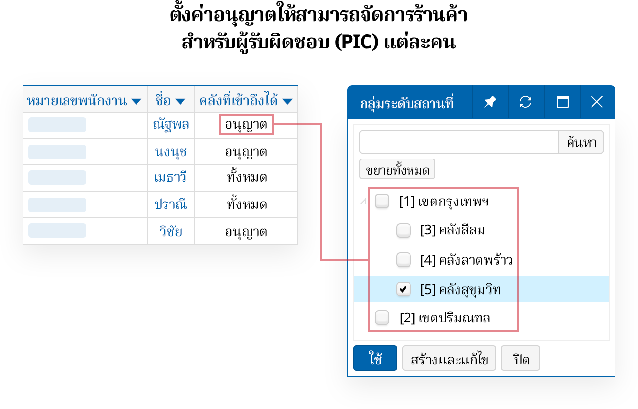 ตั้งค่าการอนุญาตสำหรับ ผู้รับผิดชอบ(PIC)แต่ละคน