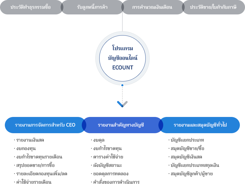 โปรแกรมบัญชีออนไลน์ ECOUNT สามารถทำงานร่วมกับฟีเจอร์อื่น ๆ ของระบบ ERP