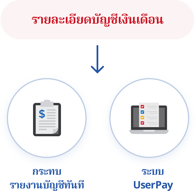 จัดการบัญชีเงินเดือนได้สะดวกยิ่งขึ้น ด้วยการเชื่อมโยงกับฟังก์ชันอื่นๆของ ERP