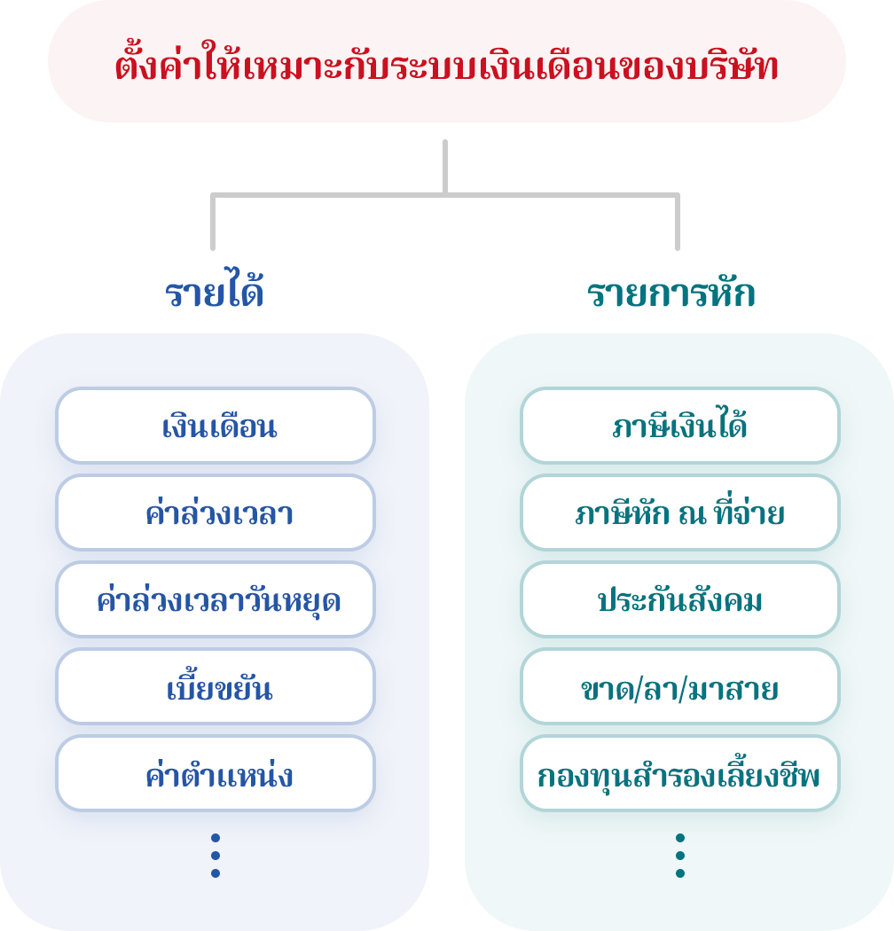 กำหนดรายได้และรายการหัก ตามวิธีการคำนวณเงินเดือน