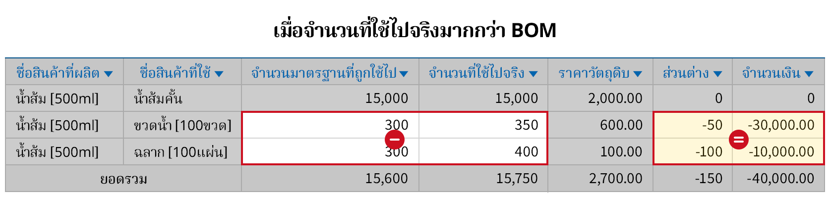 เปรียบเทียบจำนวนที่ใช้ไปตาม BOM และจำนวนที่ใช้จริงได้อย่างรวดเร็ว