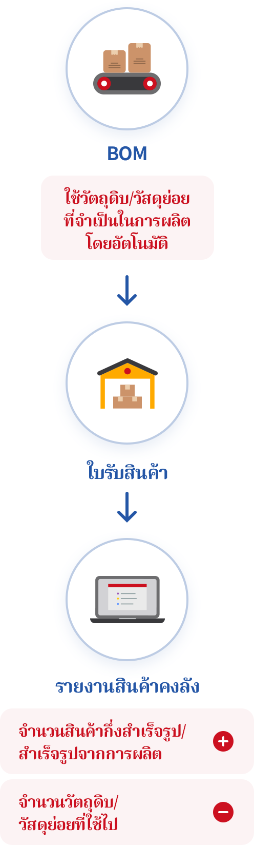 การจัดการการผลิตโดยใช้ BOM