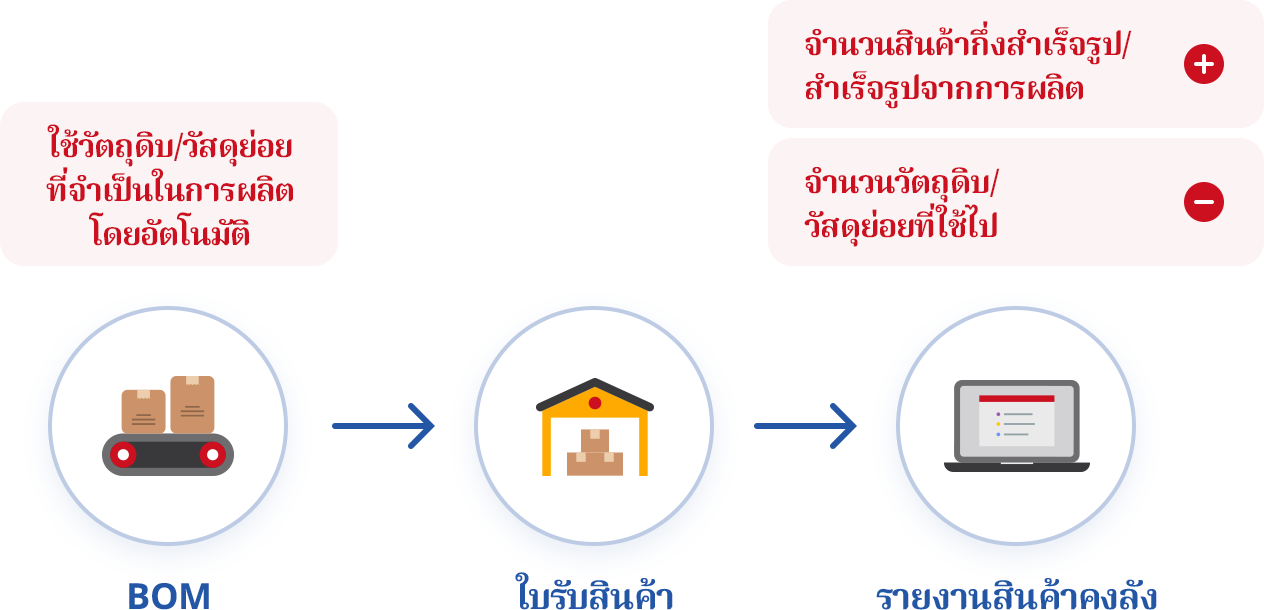 การจัดการการผลิตโดยใช้ BOM
