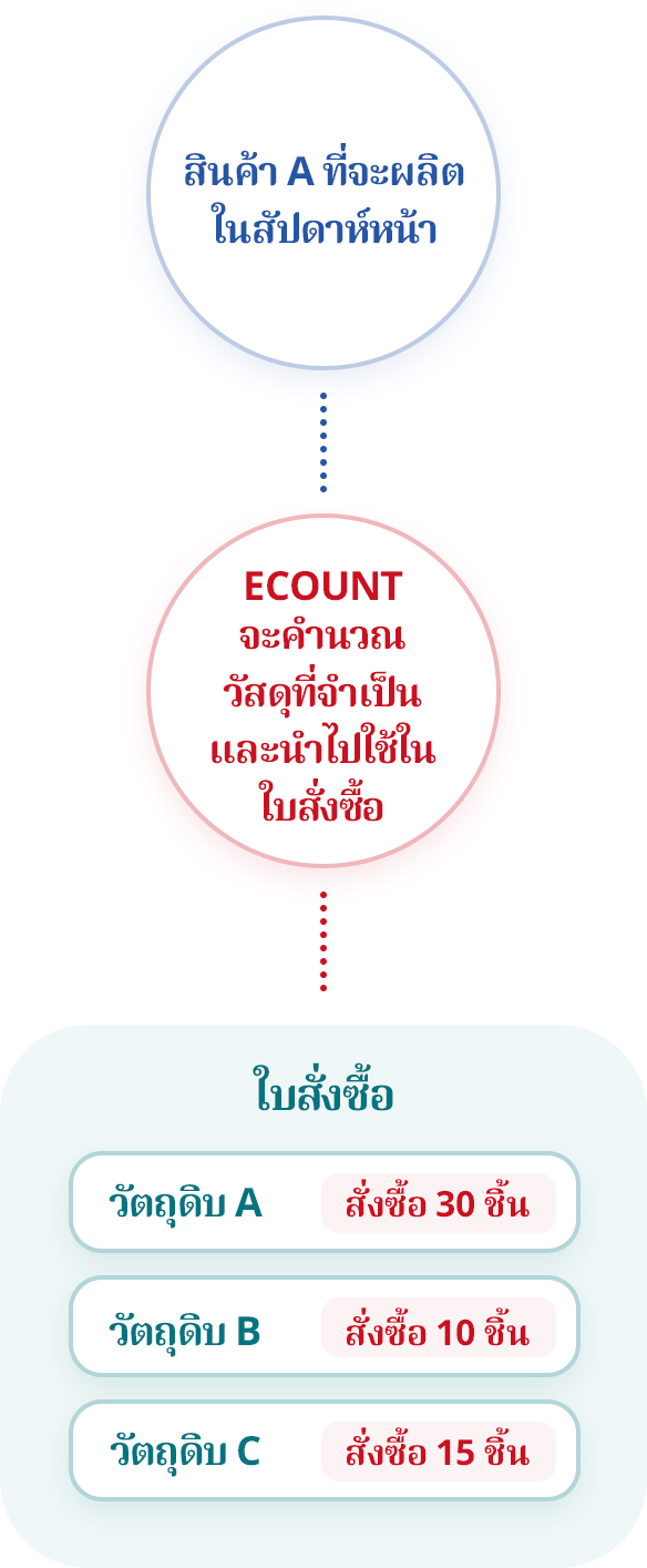 สั่งซื้อวัตถุดิบ/วัสดุย่อย โดยไม่กระทบต่อกำหนดการผลิต