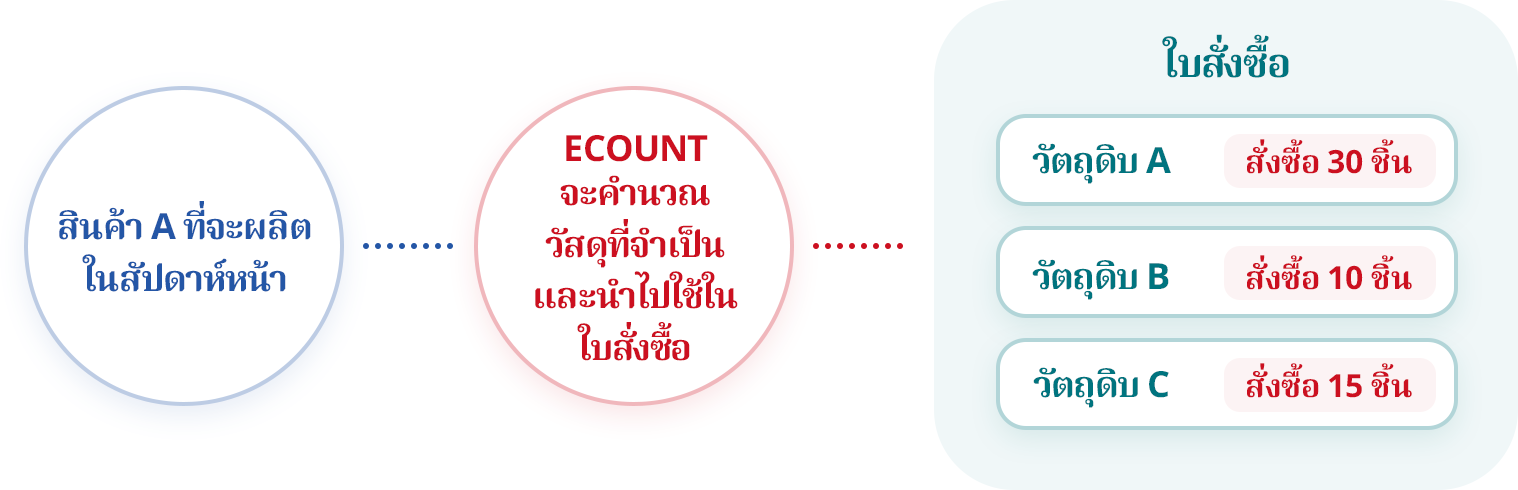 สั่งซื้อวัตถุดิบ/วัสดุย่อย โดยไม่กระทบต่อกำหนดการผลิต