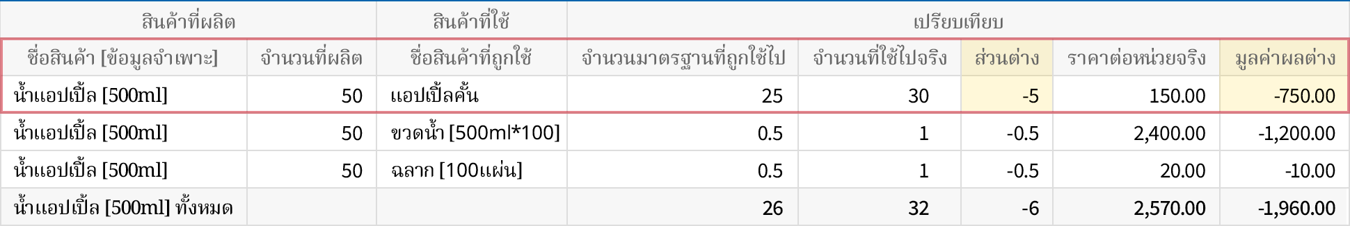 ต้นทุนมาตรฐาน vs ต้นทุนจริง