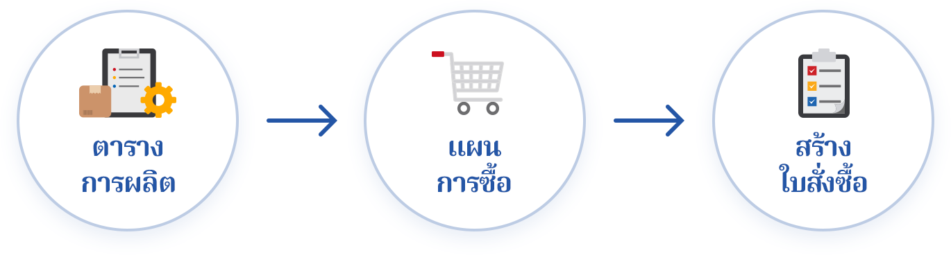 สั่งซื้อวัตถุดิบ/วัสดุย่อย ตามตารางการผลิต