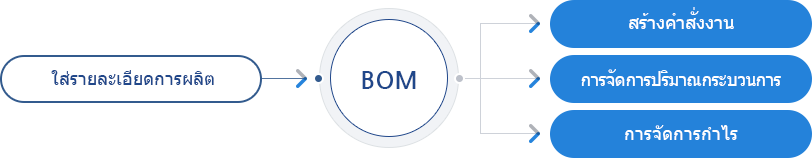 Features of production management
