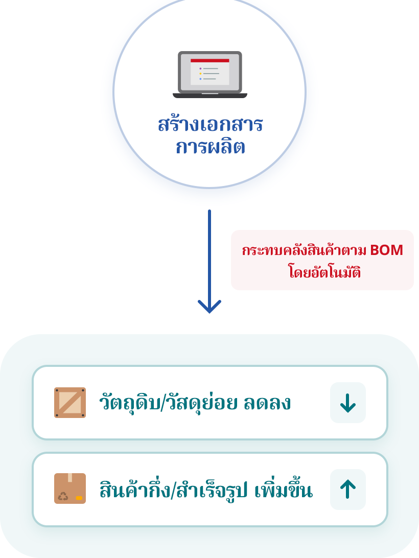 เพิ่มประสิทธิภาพการทำงาน ผ่านการจัดการความเคลื่อนไหว คลังสินค้าโดยอัตโนมัติ