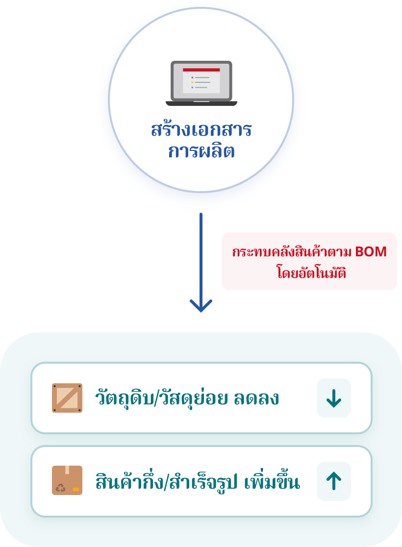 เพิ่มประสิทธิภาพการทำงาน ผ่านการจัดการความเคลื่อนไหว คลังสินค้าโดยอัตโนมัติ