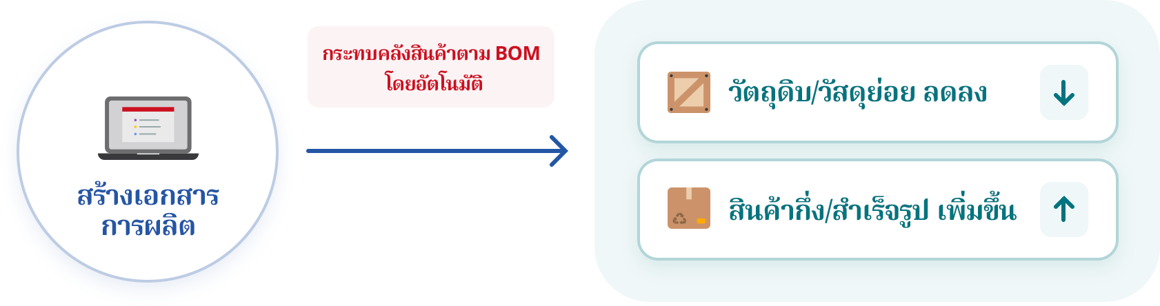 เพิ่มประสิทธิภาพการทำงาน ผ่านการจัดการความเคลื่อนไหว คลังสินค้าโดยอัตโนมัติ