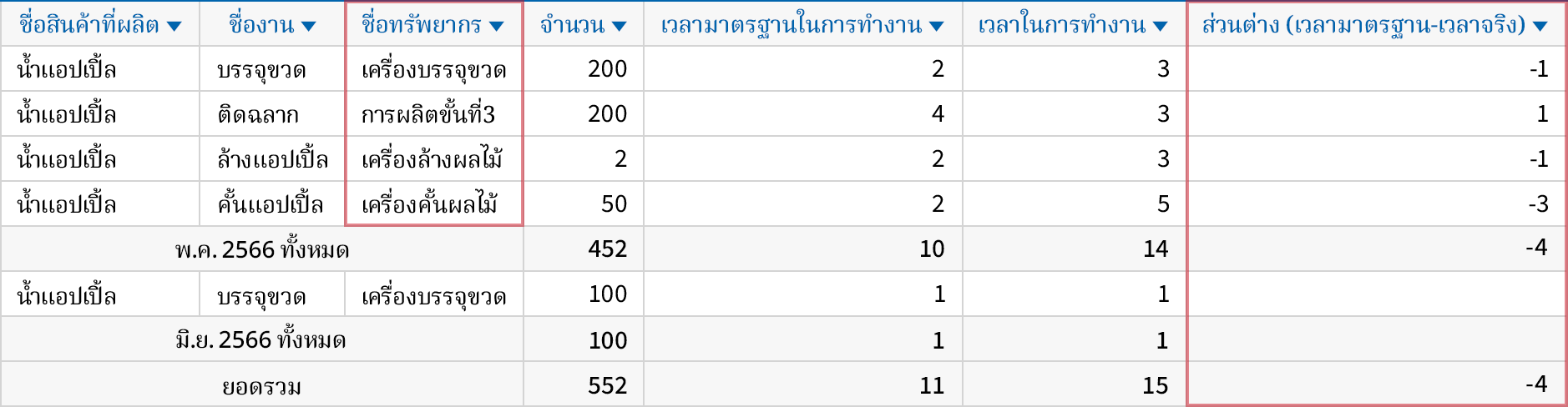 จัดการงานในสถานที่ผลิตทำให้ง่ายต่อ การตรวจสอบสถานะการดำเนินงาน