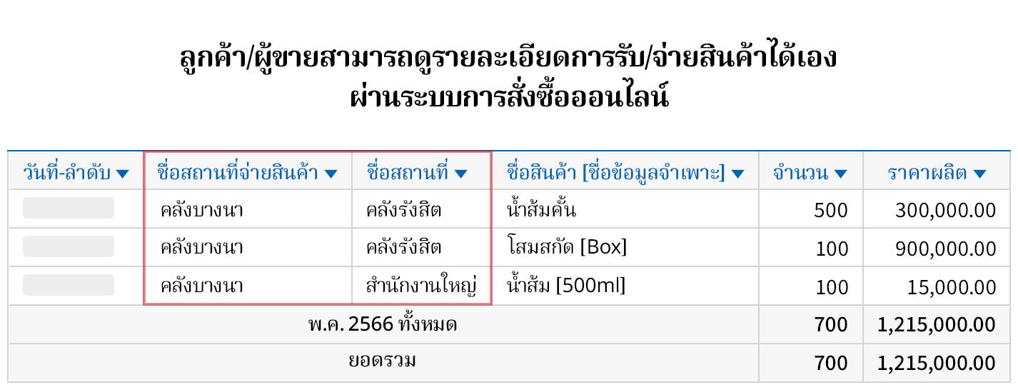 ลูกค้า/ผู้ขายสามารถดูรายละเอียดการรับ/จ่ายสินค้าได้เอง ผ่านระบบการสั่งซื้อออนไลน์