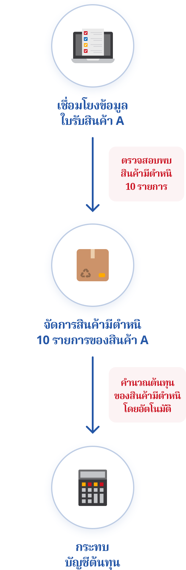 จัดการสินค้ามีตำหนิอย่างง่ายดาย เพียงเชื่อมโยงกับงานอื่น ๆ