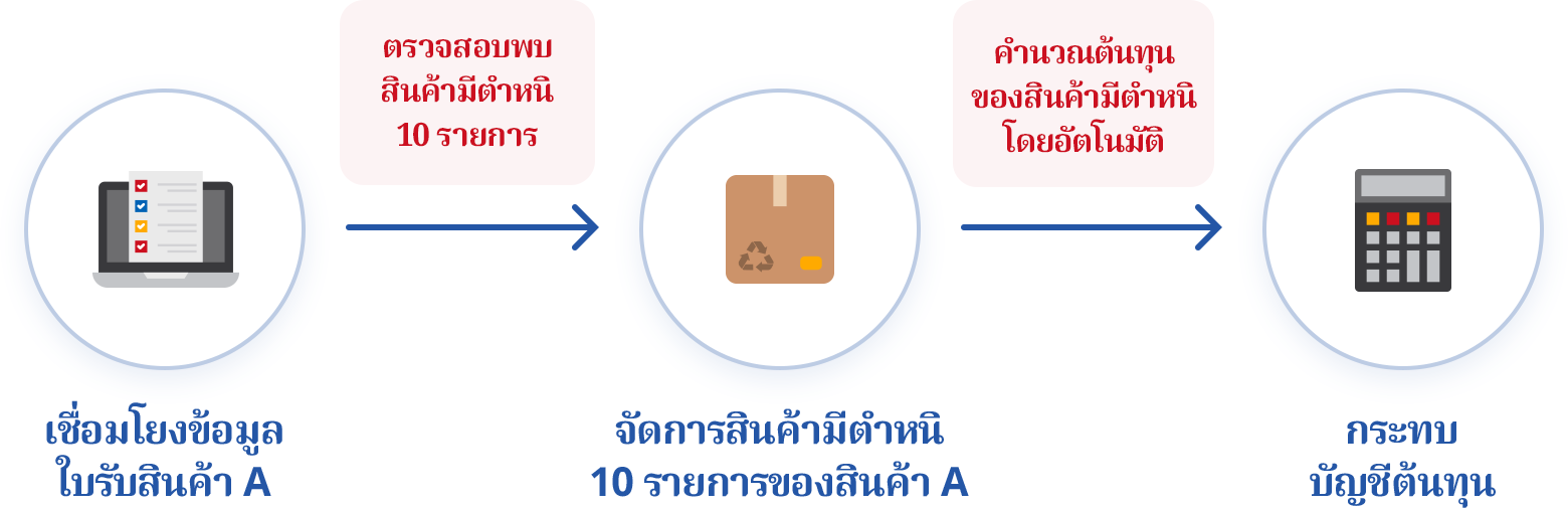 จัดการสินค้ามีตำหนิอย่างง่ายดาย เพียงเชื่อมโยงกับงานอื่น ๆ