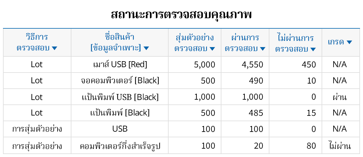 รายงานต่าง ๆ เพื่อการจัดการคุณภาพสินค้า
