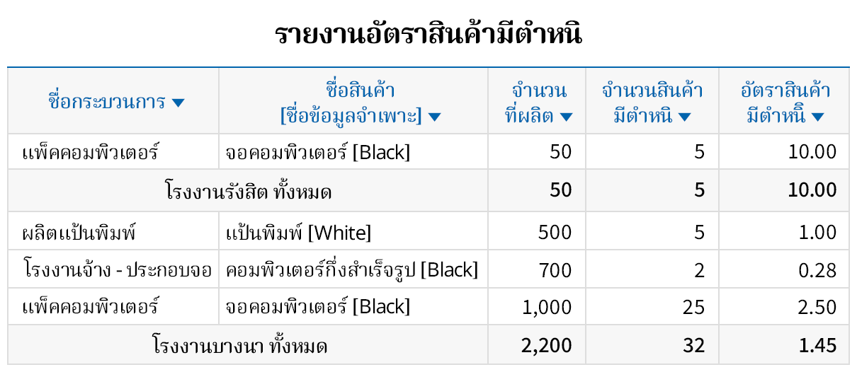รายงานต่าง ๆ เพื่อการจัดการคุณภาพสินค้า