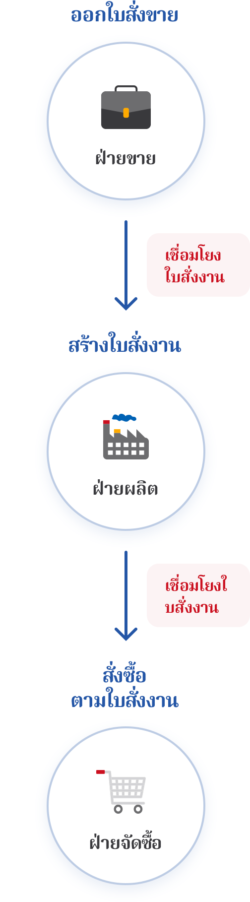 เชื่อมโยงงานขาย/ซื้อกับใบสั่งงาน