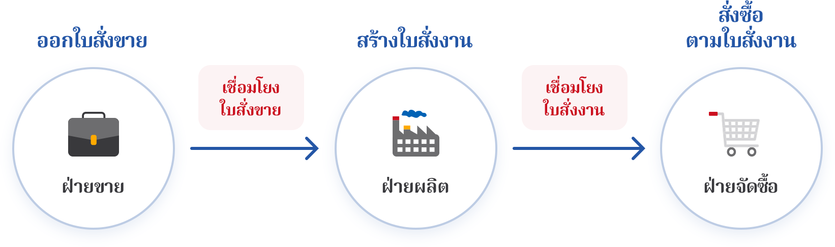 เชื่อมโยงงานขาย/ซื้อกับใบสั่งงาน