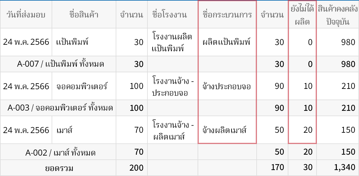 ตรวจสอบสถานะการผลิตตามวันที่ สินค้า และกระบวนการ