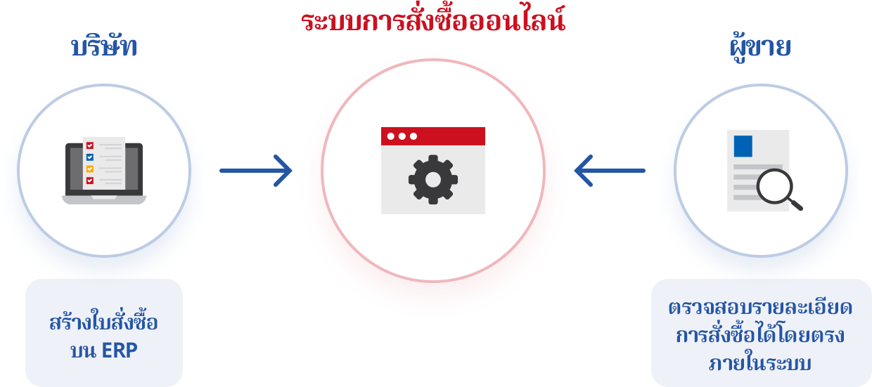 ระบบการสั่งซื้อออนไลน์ที่สามารถแบ่งปัน การสั่งซื้อกับลูกค้า/ผู้ขายได้โดยตรง