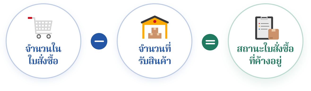 สินค้าคงคลังเพิ่มขึ้นพร้อมกับการสร้างใบซื้อ