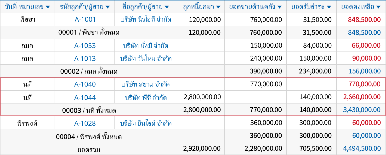 ตรวจสอบลูกหนี้ตามผู้รับผิดชอบ/ตามลูกค้า