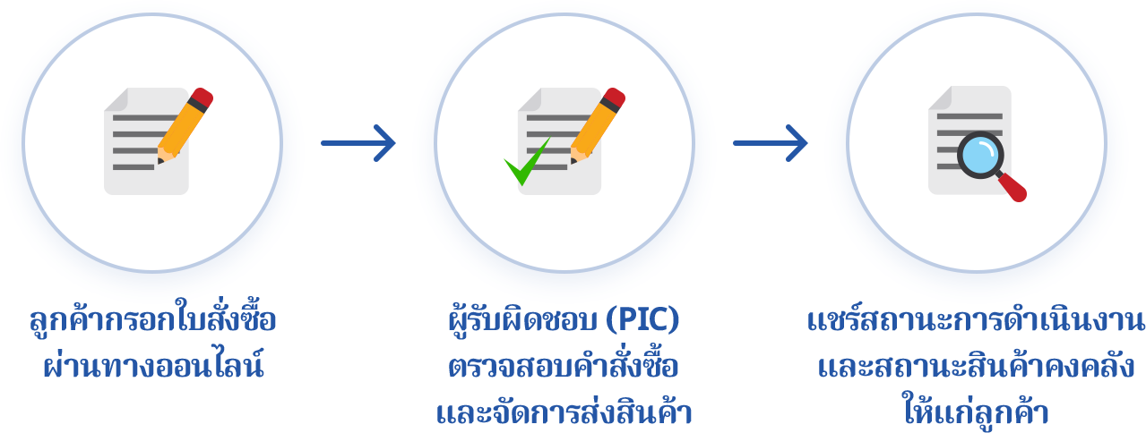 ใช้ระบบการสั่งซื้อออนไลน์ (Customer Portal)
