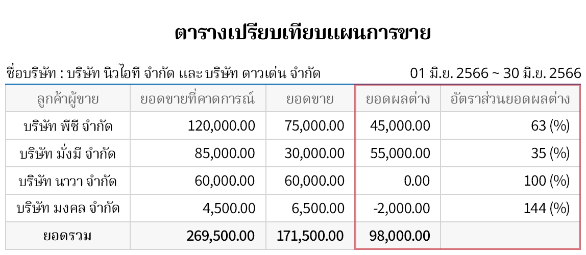 เปรียบเทียบประสิทธิภาพการขาย