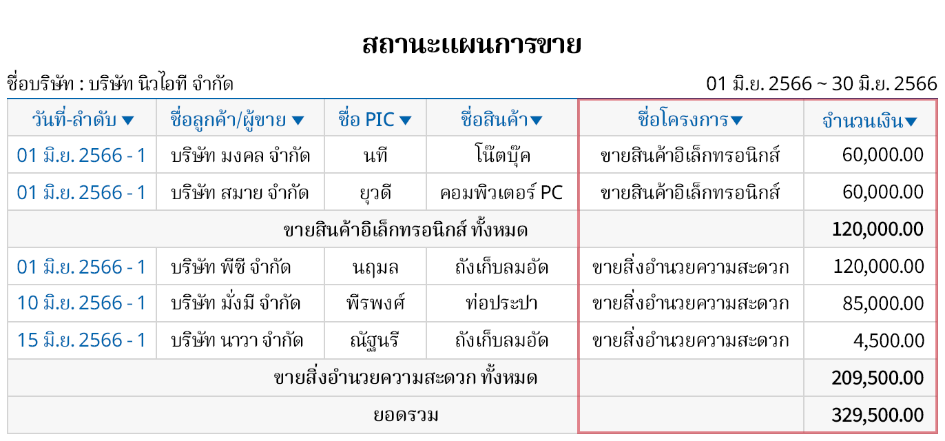 การพยากรณ์การขาย