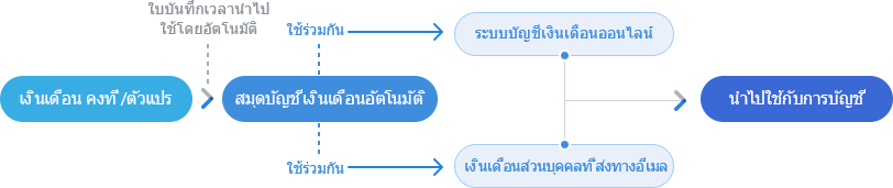 To handle payroll easier