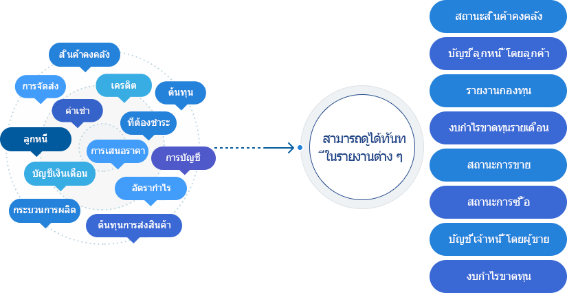 ธุรกิจสตาร์ทอัพ