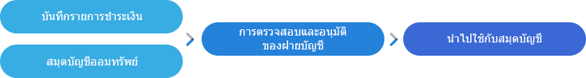 ง่าย แต่แม่นยำ
