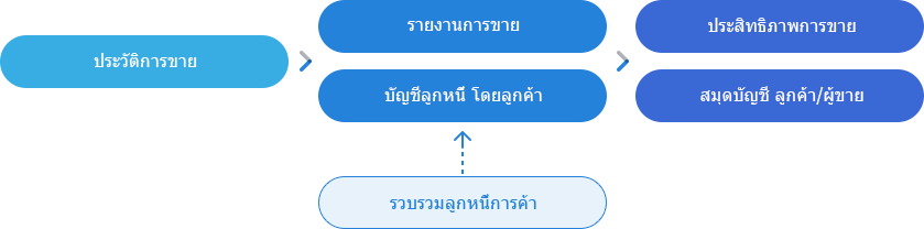 การจัดการประสิทธิภาพการขายไม่เคยง่ายขนาดนี้มาก่อน
