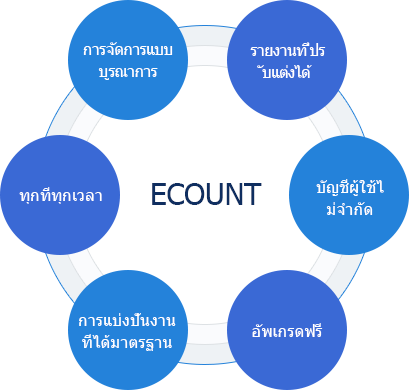 อะไรจะดีไปกว่านี้ ด้วย ECOUNT