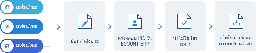 ระบบการสั่งซื้อออนไลน์ฟรี