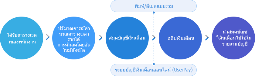 ส่งสลิปเงินเดือนโดยบุคคลอย่างง่ายดาย