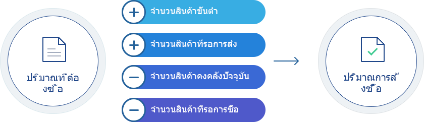 การคำนวณอัตโนมัติสำหรับใบสั่งซื้อ