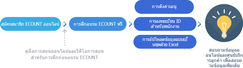 ติดตั้งง่ายและเรียนรู้ได้ไว