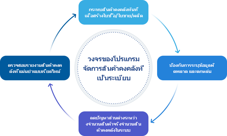วงจรของโปรแกรมจัดการสินค้าคงคลังที่เป็นระเบียบ