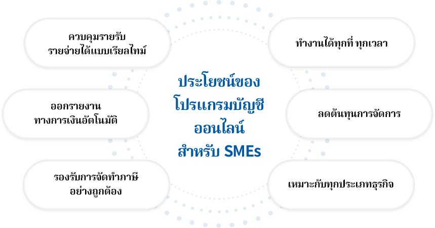 ทำไมธุรกิจ SMEs ต้องใช้โปรแกรมบัญชีออนไลน์? ใช้งานง่าย ไม่ต้องมีพื้นฐานบัญชี,จัดการได้ทุกที่ ทุกเวลา,ออกรายงานทางการเงินอัตโนมัติ,รองรับระบบภาษีไทย,ลดความผิดพลาด เพิ่มความมั่นใจ