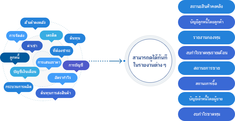 โปรแกรมธุรกิจสำหรับสตาร์ทอัพ โปรแกรมหรือระบบที่ถูกออกแบบมาเพื่อช่วยให้ธุรกิจสตาร์ทอัพสามารถดำเนินงานได้อย่างมีประสิทธิภาพ