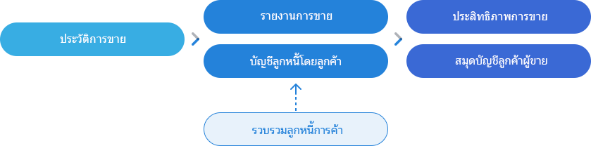 การจัดการประสิทธิภาพการขายไม่เคยง่ายขนาดนี้มาก่อน