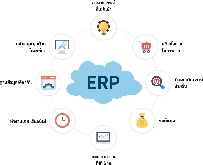 ประโยชน์ของโปรแกรมธุรกิจ บนระบบ ERP ทำให้ธุรกิจเติบโตได้ สนับสนุนทุกฝ่ายในองค์กร , ฐานข้อมูลเดียวกัน , ทำงานแบบเรียลไทม์ , ลดการทำงานที่ซับซ้อน , ลดต้นทุน , คิดและวิเคราะห์ง่ายขึ้น , สร้างโอกาสในการขาย , การพยากรณ์ที่แม่นยำ